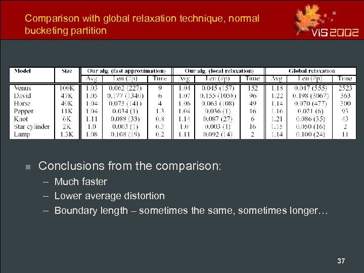 Comparison with global relaxation technique, normal bucketing partition n Conclusions from the comparison: –