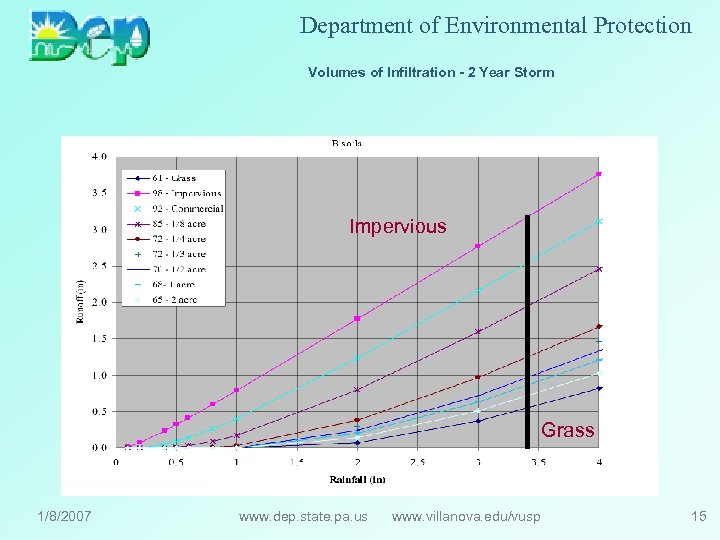 Department of Environmental Protection Volumes of Infiltration - 2 Year Storm Impervious Grass 1/8/2007