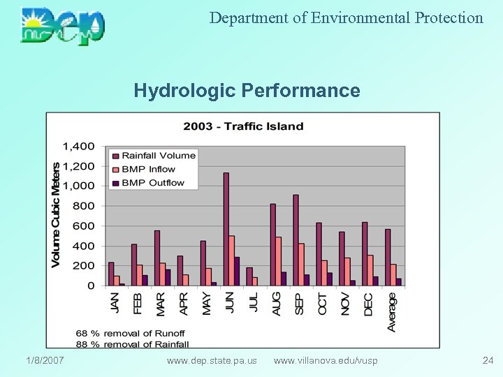 Department of Environmental Protection Hydrologic Performance 1/8/2007 www. dep. state. pa. us www. villanova.