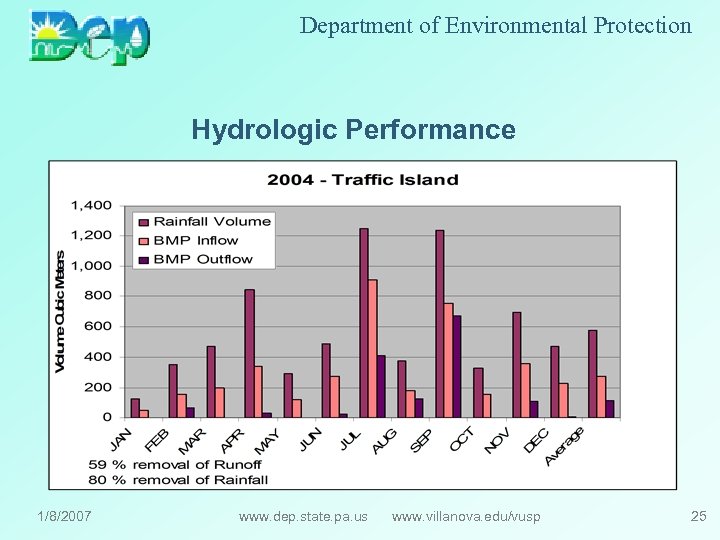 Department of Environmental Protection Hydrologic Performance 1/8/2007 www. dep. state. pa. us www. villanova.