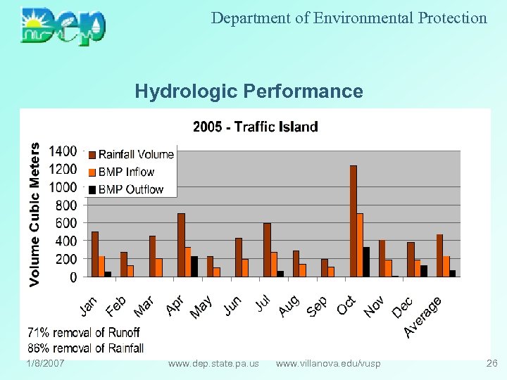 Department of Environmental Protection Hydrologic Performance 1/8/2007 www. dep. state. pa. us www. villanova.
