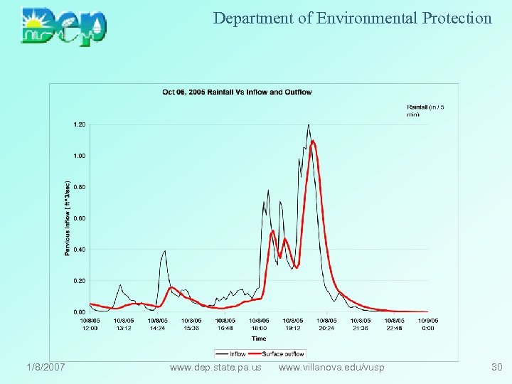 Department of Environmental Protection 1/8/2007 www. dep. state. pa. us www. villanova. edu/vusp 30