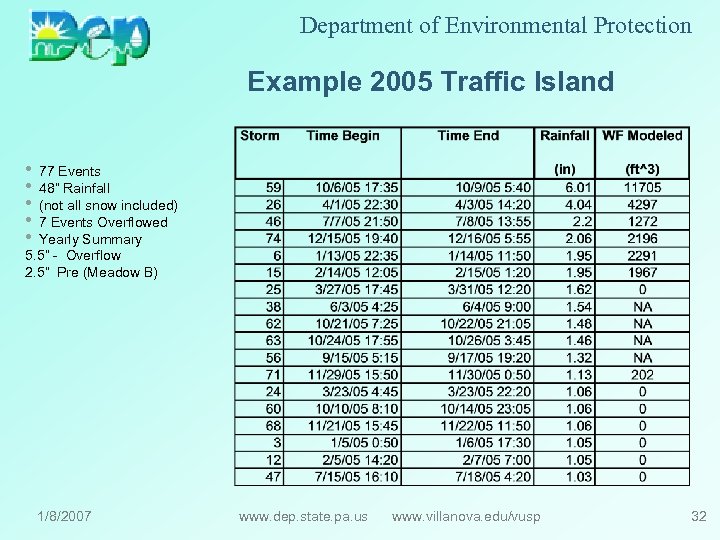 Department of Environmental Protection Example 2005 Traffic Island • 77 Events • 48” Rainfall