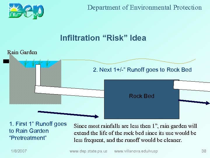 Department of Environmental Protection Infiltration “Risk” Idea Rain Garden 2. Next 1+/-” Runoff goes