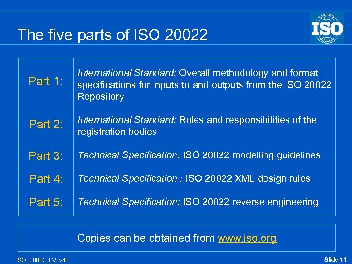 The five parts of ISO 20022 Part 1: International Standard: Overall methodology and format