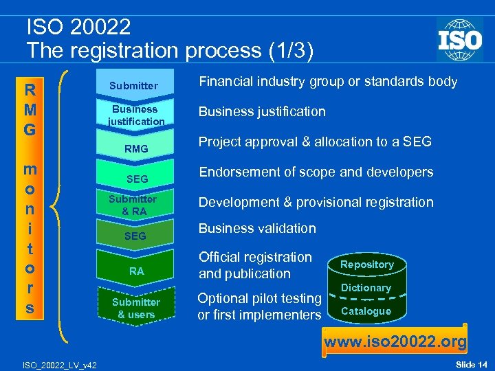 ISO 20022 The registration process (1/3) R M G Submitter Financial industry group or