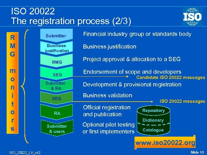 ISO 20022 The registration process (2/3) R M G Submitter Financial industry group or