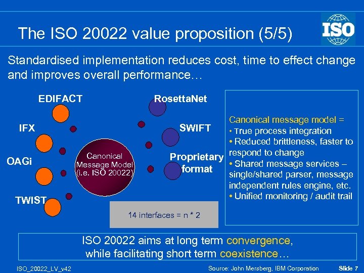 The ISO 20022 value proposition (5/5) Standardised implementation reduces cost, time to effect change