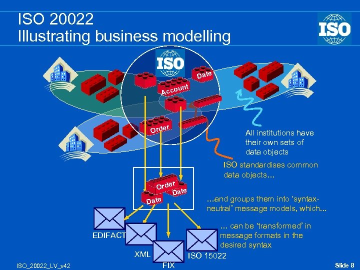 ISO 20022 Illustrating business modelling Date nt u Acco r Orde All institutions have