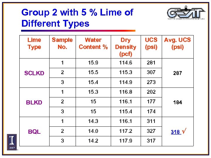 Group 2 with 5 % Lime of Different Types Lime Type Sample Water No.