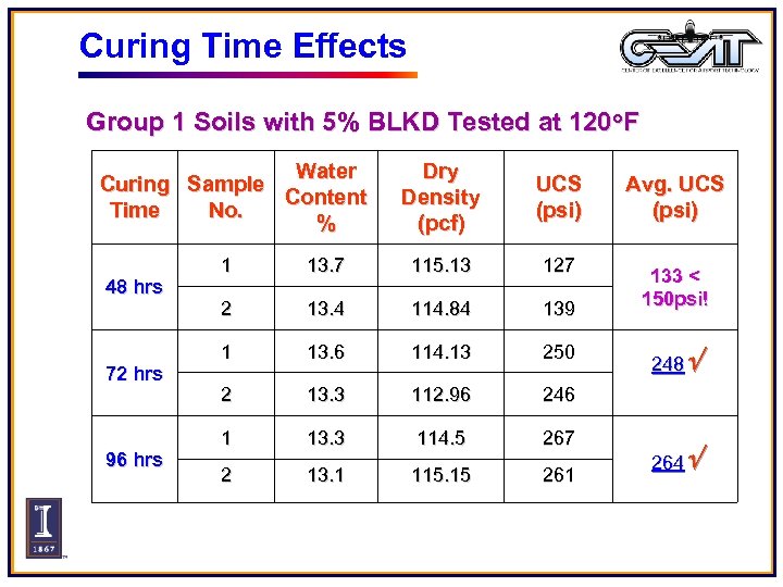 Curing Time Effects Group 1 Soils with 5% BLKD Tested at 120 o. F