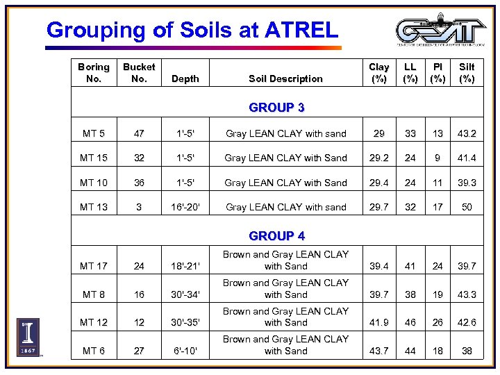 Grouping of Soils at ATREL Boring No. Bucket No. Depth Soil Description Clay (%)