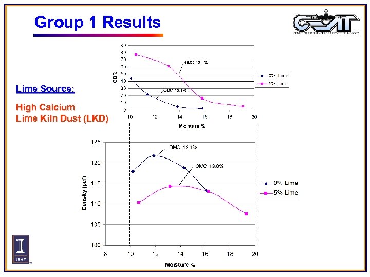 Group 1 Results Lime Source: High Calcium Lime Kiln Dust (LKD) 