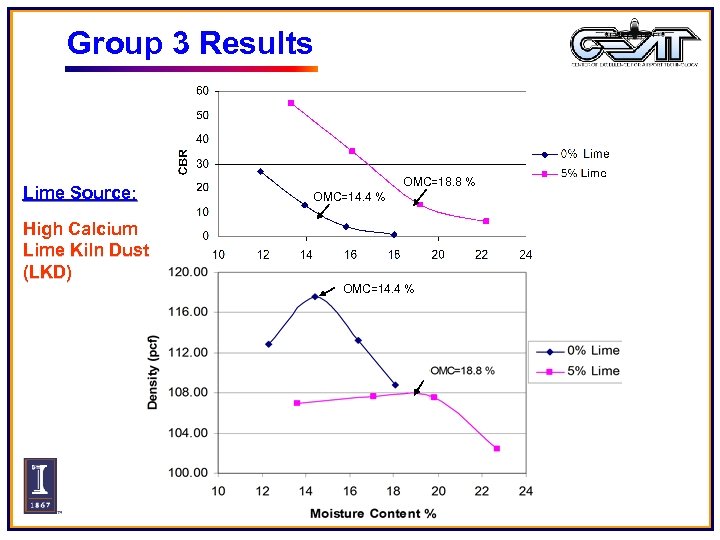 Group 3 Results Lime Source: High Calcium Lime Kiln Dust (LKD) OMC=18. 8 %