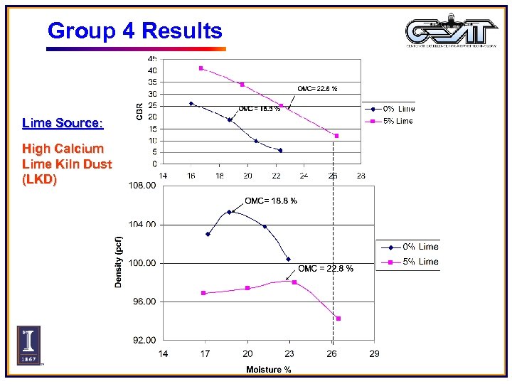 Group 4 Results Lime Source: High Calcium Lime Kiln Dust (LKD) 