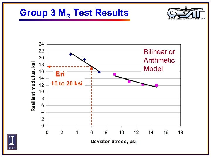 Group 3 MR Test Results Eri 15 to 20 ksi Bilinear or Arithmetic Model