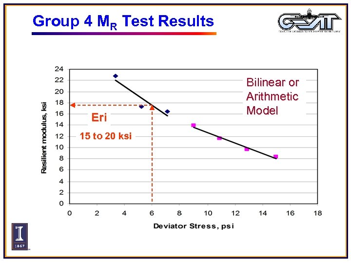 Group 4 MR Test Results Eri 15 to 20 ksi Bilinear or Arithmetic Model
