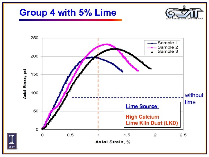 Group 4 with 5% Lime Source: High Calcium Lime Kiln Dust (LKD) without lime
