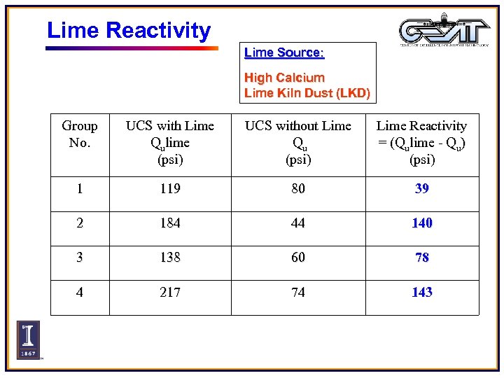 Lime Reactivity Lime Source: High Calcium Lime Kiln Dust (LKD) Group No. UCS with