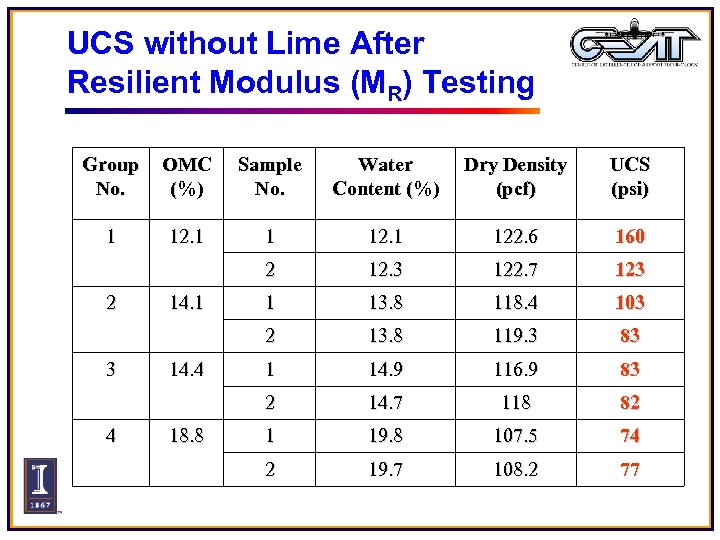 UCS without Lime After Resilient Modulus (MR) Testing Group No. OMC (%) Sample No.