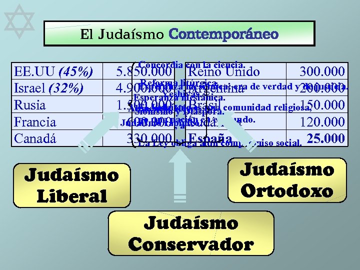  El Judaísmo Contemporáneo EE. UU (45%) Israel (32%) Rusia Francia Canadá Concordia con