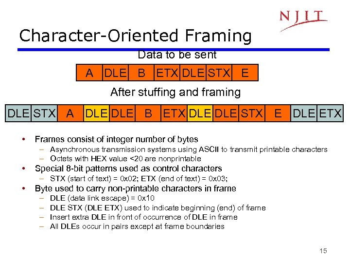 Character-Oriented Framing Data to be sent A DLE B ETX DLE STX E After