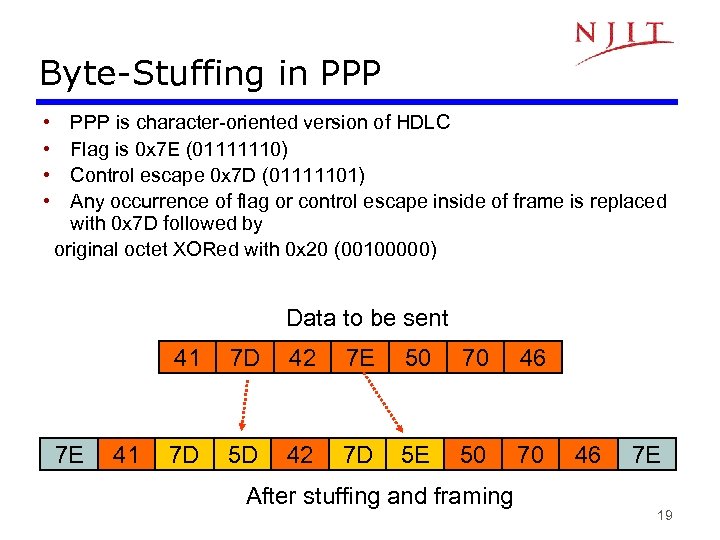 Byte-Stuffing in PPP • • PPP is character-oriented version of HDLC Flag is 0