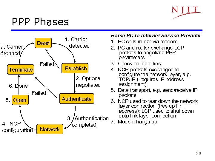 PPP Phases Dead 7. Carrier dropped Terminate Failed 6. Done Failed 5. Open 4.