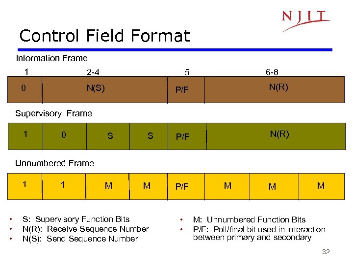 Control Field Format Information Frame 1 2 -4 0 N(S) 5 6 -8 P/F