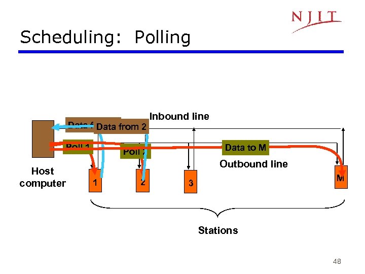 Scheduling: Polling Data from 1 from 2 Data Poll 1 Host computer Inbound line