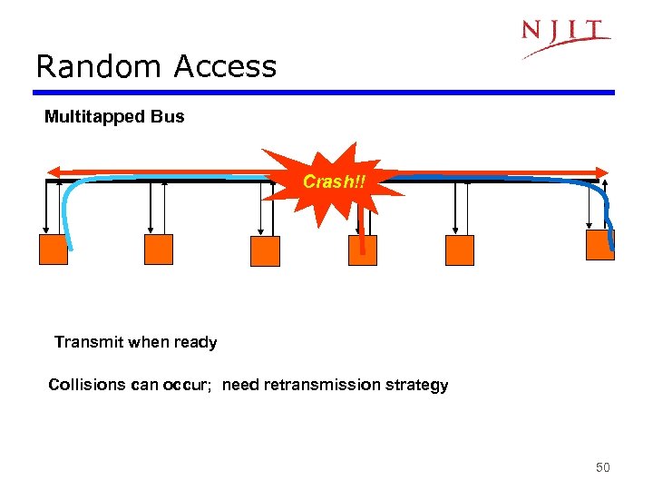 Random Access Multitapped Bus Crash!! Transmit when ready Collisions can occur; need retransmission strategy
