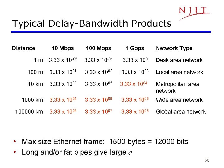 Typical Delay-Bandwidth Products Distance 10 Mbps 100 Mbps 1 Gbps Network Type 1 m