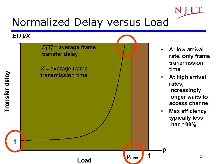 Normalized Delay versus Load E[T]/X E[T] = average frame transfer delay • Transfer delay
