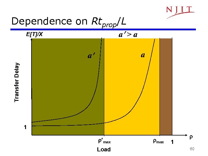 Dependence on Rtprop/L a > a E[T]/X a Transfer Delay a 1 r max
