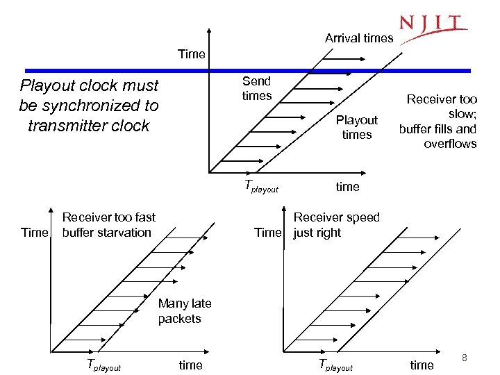 Arrival times Time Send times Playout clock must be synchronized to transmitter clock Playout