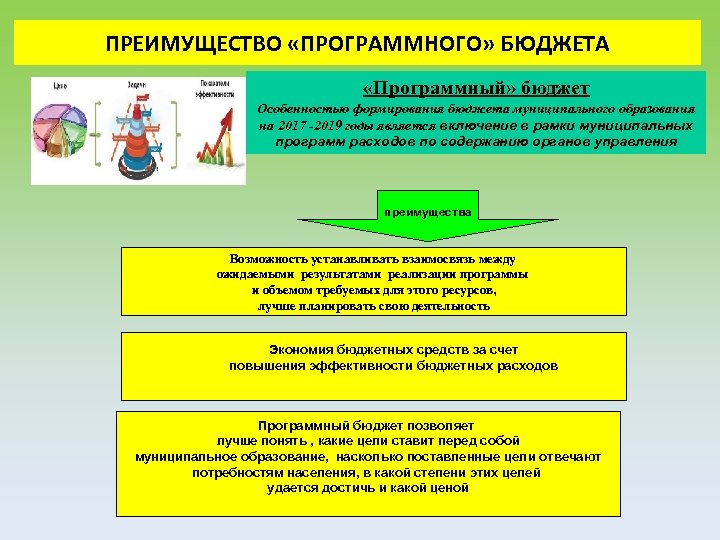 Программный бюджет презентация