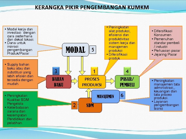 KERANGKA PIKIR PENGEMBANGAN KUMKM • Modal kerja dan investasi dengan cara sederhana dan dekat