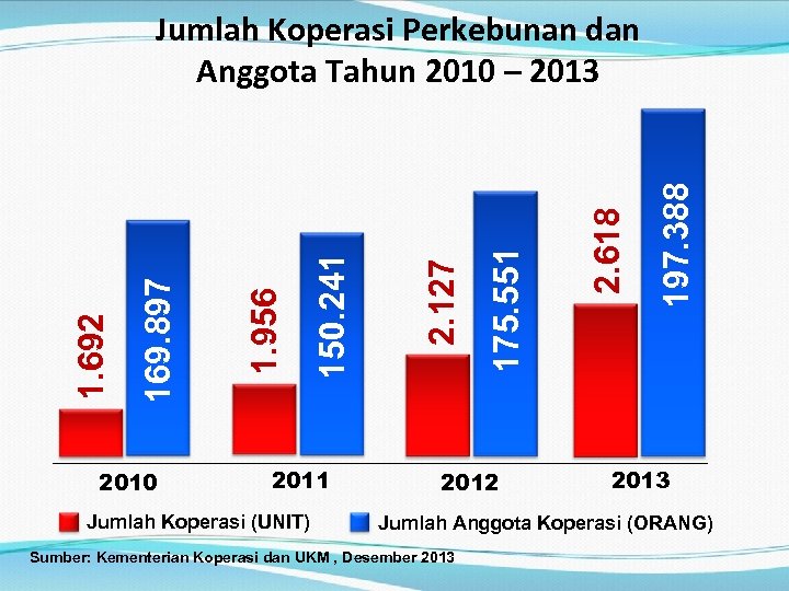 2010 2011 Jumlah Koperasi (UNIT) 2012 197. 388 2. 618 175. 551 2. 127