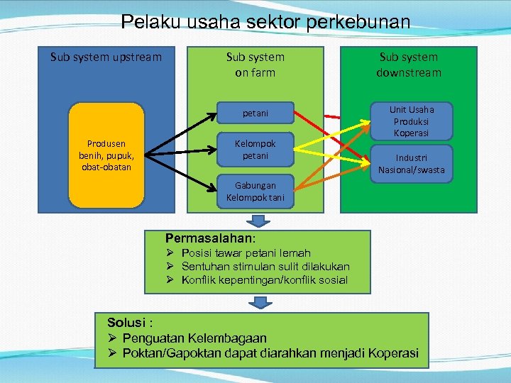 Pelaku usaha sektor perkebunan Sub system upstream Sub system downstream petani Produsen benih, pupuk,