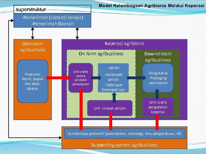 Model Kelembagaan Agribisnis Melalui Koperasi superstruktur -Pemerintah (instansi terkait) -Pemerintah Daerah Upstream agribusiness Produsen