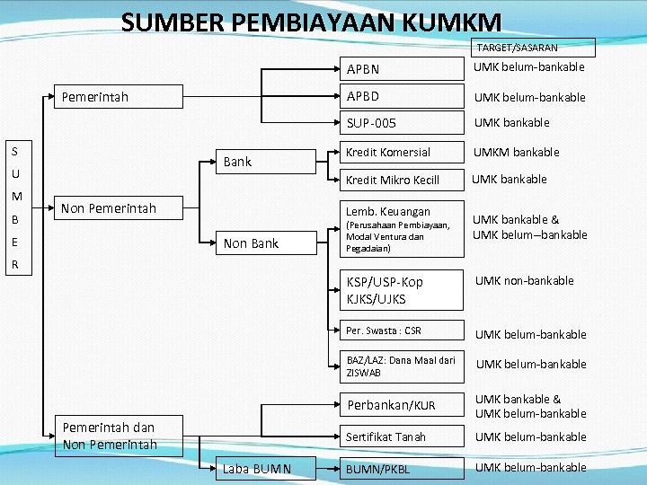 SUMBER PEMBIAYAAN KUMKM TARGET/SASARAN APBD Bank U M B Non Pemerintah Kredit Komersial UMKM