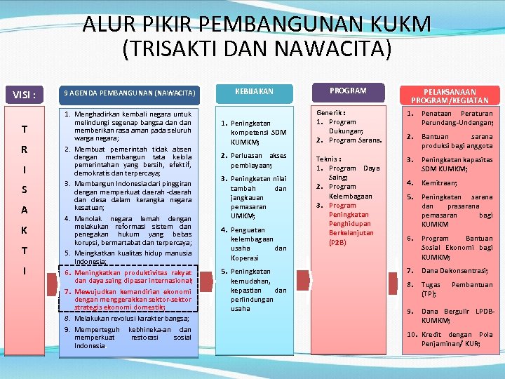 ALUR PIKIR PEMBANGUNAN KUKM (TRISAKTI DAN NAWACITA) VISI : T R I S A