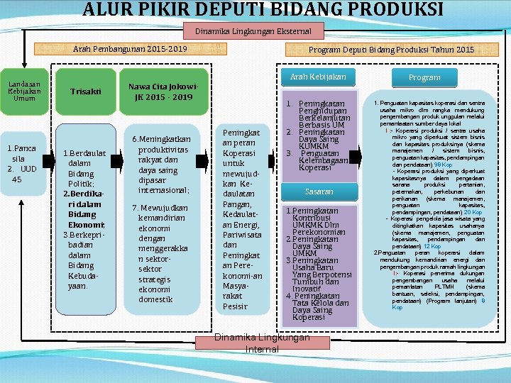 ALUR PIKIR DEPUTI BIDANG PRODUKSI Dinamika Lingkungan Eksternal Arah Pembangunan 2015 -2019 Landasan Kebijakan