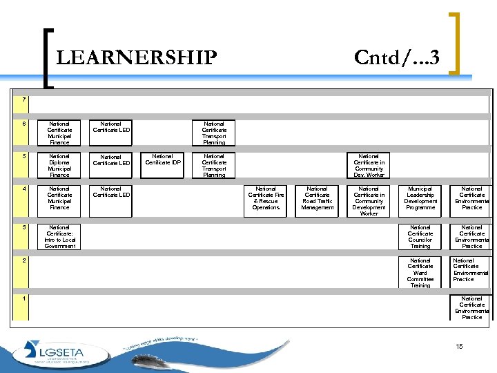 LEARNERSHIP Cntd/. . . 3 7 6 National Certificate Municipal Finance National Certificate LED