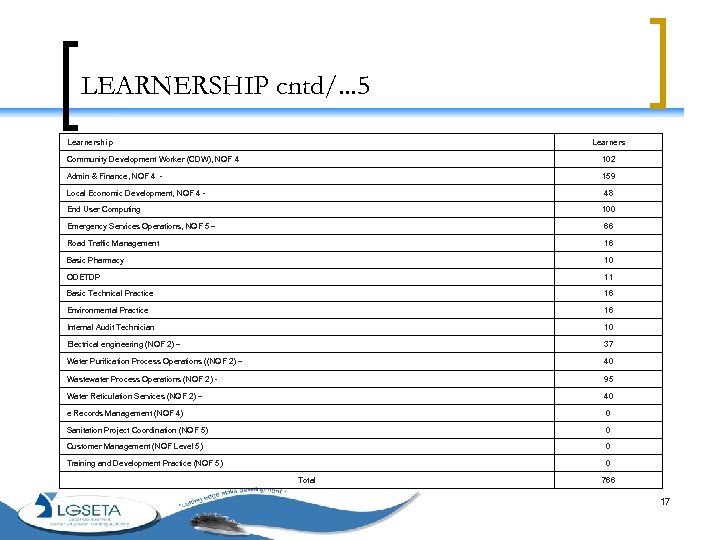 LEARNERSHIP cntd/. . . 5 Learnership Learners Community Development Worker (CDW), NQF 4 102