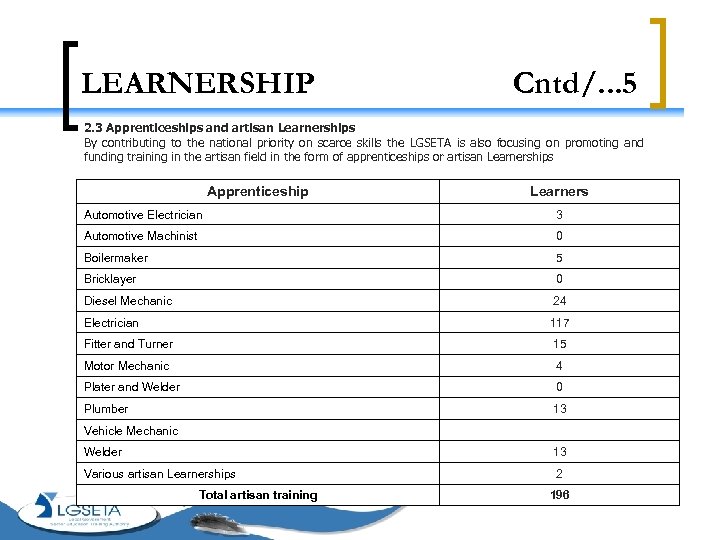 LEARNERSHIP Cntd/. . . 5 2. 3 Apprenticeships and artisan Learnerships By contributing to