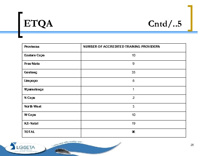 ETQA Provinces Cntd/. . 5 NUMBER OF ACCREDITED TRAINING PROVIDERS Eastern Cape 10 Free