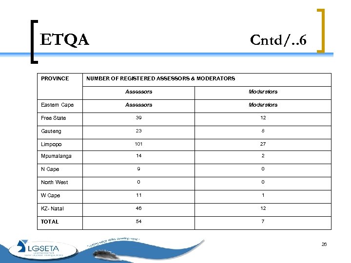 ETQA PROVINCE Cntd/. . 6 NUMBER OF REGISTERED ASSESSORS & MODERATORS Assessors Moderators Free