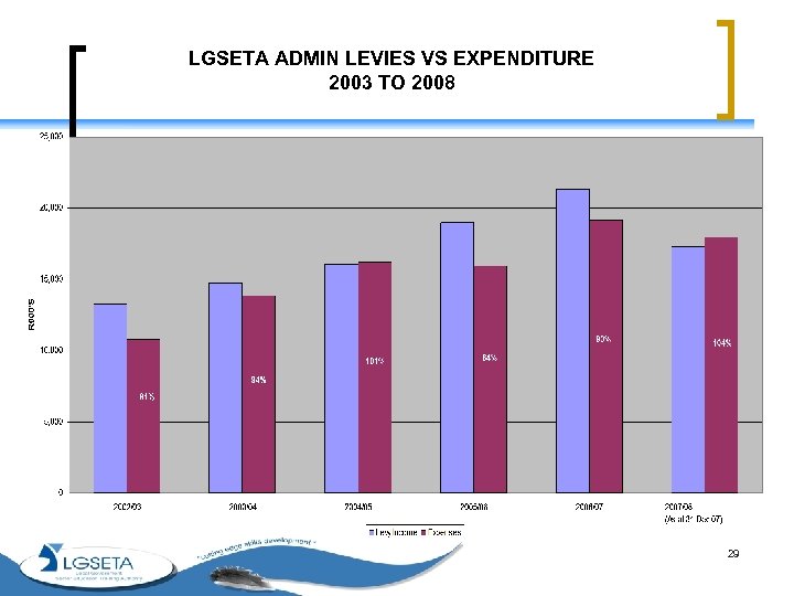 LGSETA ADMIN LEVIES VS EXPENDITURE 2003 TO 2008 29 