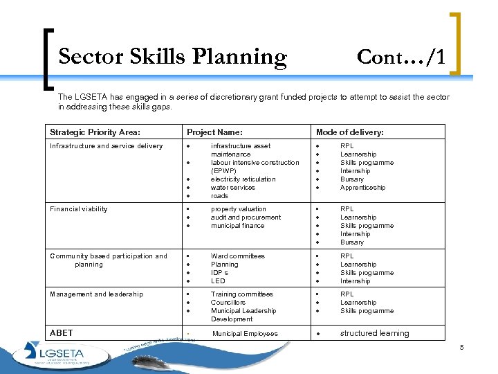 Sector Skills Planning Cont…/1 The LGSETA has engaged in a series of discretionary grant